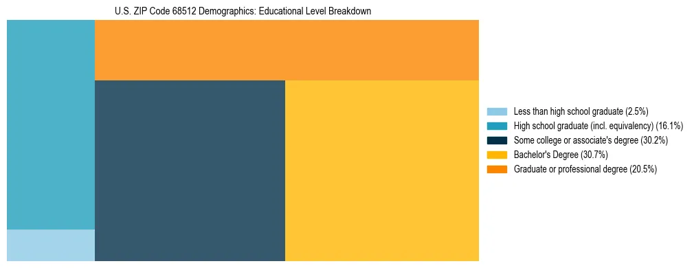 Treemap chart illustrating the educational attainment breakdown for population 25 years and over in US ZIP Code 68512.