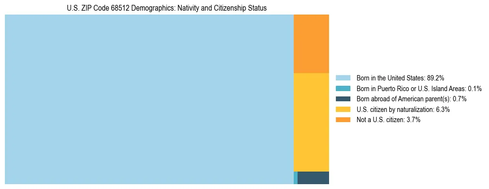 Treemap showing the population distribution by nativity and citizenship status in US ZIP Code 68512 based on U.S. Census data.