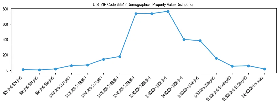 Line chart showing the distribution of property values for owner-occupied housing units in US ZIP Code 68512.