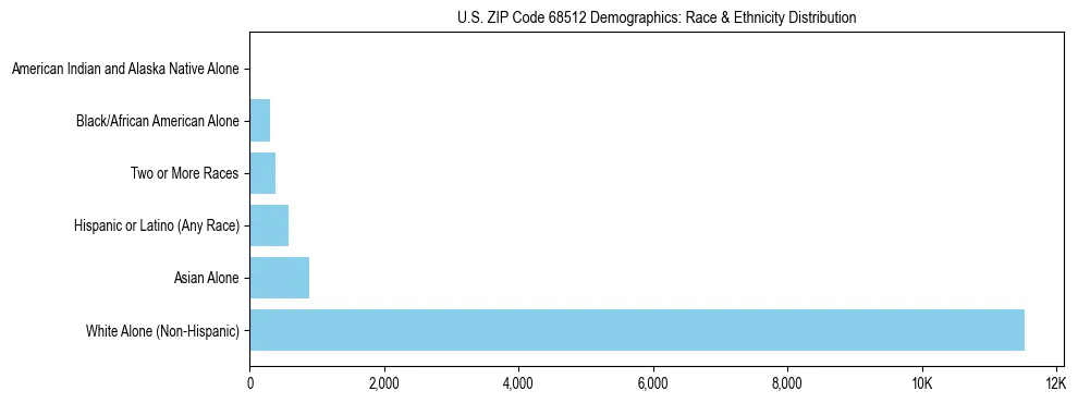Race and Ethnicity Distribution Chart for US ZIP Code 68512