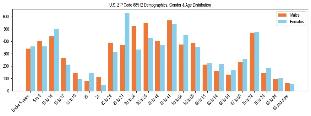 Bar chart showing the population distribution of US ZIP Code 68512 by age group and gender, based on 2023 ACS data.