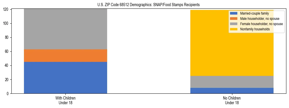 Stacked bar chart showing SNAP/Food Stamps recipient household composition by presence of children under 18 in US ZIP Code 68512, based on 2023 ACS data.