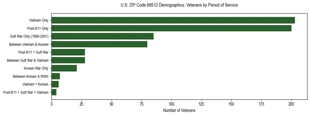 Horizontal bar chart showing veteran distribution by period of military service in US ZIP Code 68512, based on 2023 ACS data.