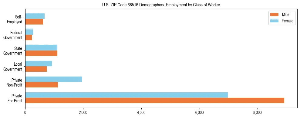 Horizontal bar chart showing employment distribution by class of worker and gender in US ZIP Code 68516, based on 2023 ACS data.