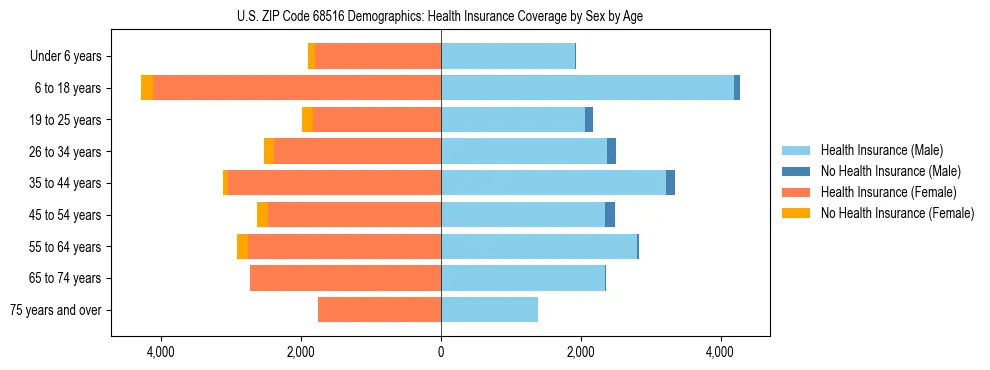 Pyramid chart showing health insurance coverage by age and sex in US ZIP Code 68516.