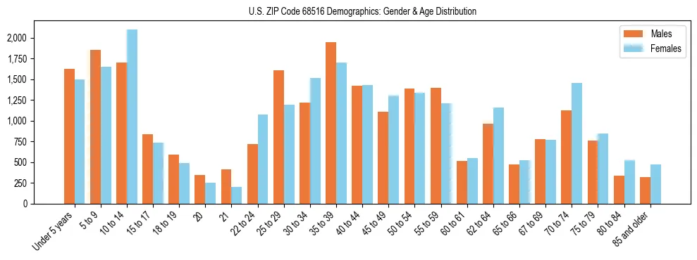 Bar chart showing the population distribution of US ZIP Code 68516 by age group and gender, based on 2023 ACS data.