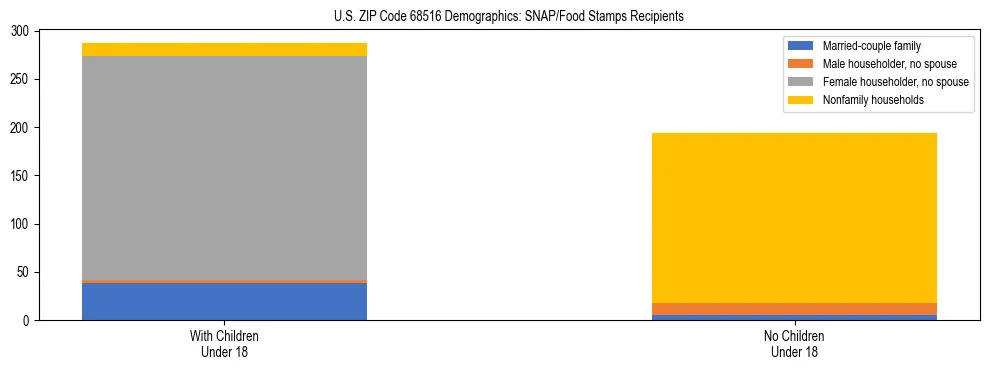 Stacked bar chart showing SNAP/Food Stamps recipient household composition by presence of children under 18 in US ZIP Code 68516, based on 2023 ACS data.