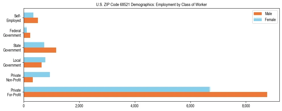 Horizontal bar chart showing employment distribution by class of worker and gender in US ZIP Code 68521, based on 2023 ACS data.