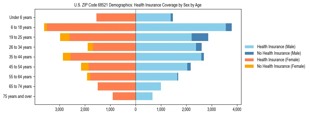 Pyramid chart showing health insurance coverage by age and sex in US ZIP Code 68521.