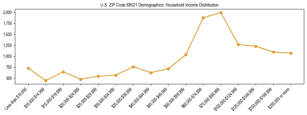 Horizontal bar chart showing household income distribution in US ZIP Code 68521.
