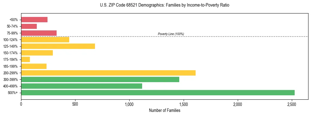 Horizontal bar chart showing family distribution by income-to-poverty ratio in US ZIP Code 68521, based on 2023 ACS data.