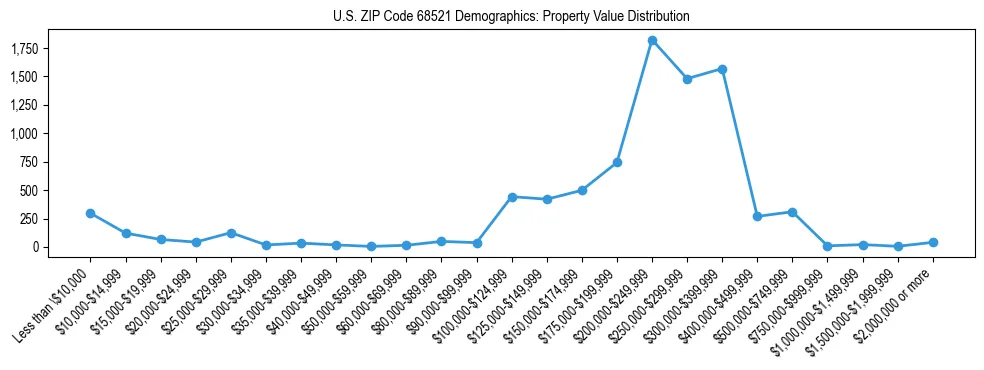 Line chart showing the distribution of property values for owner-occupied housing units in US ZIP Code 68521.