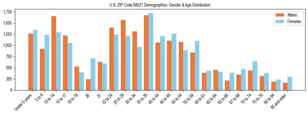 Bar chart showing the population distribution of US ZIP Code 68521 by age group and gender, based on 2023 ACS data.