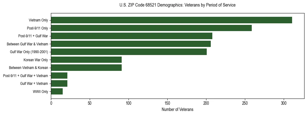 Horizontal bar chart showing veteran distribution by period of military service in US ZIP Code 68521, based on 2023 ACS data.
