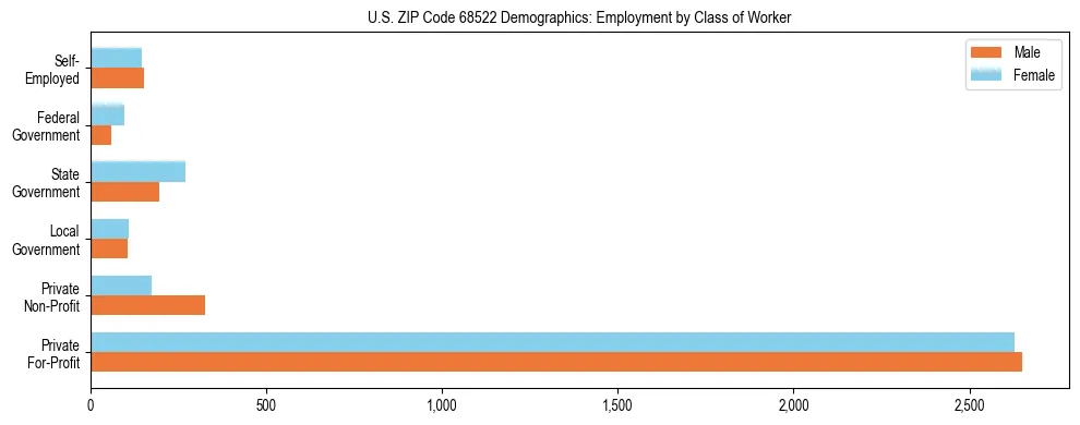 Horizontal bar chart showing employment distribution by class of worker and gender in US ZIP Code 68522, based on 2023 ACS data.