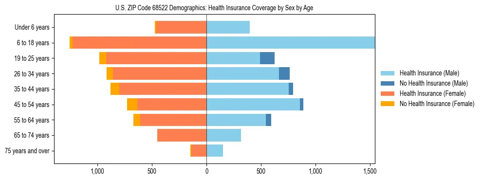 Pyramid chart showing health insurance coverage by age and sex in US ZIP Code 68522.