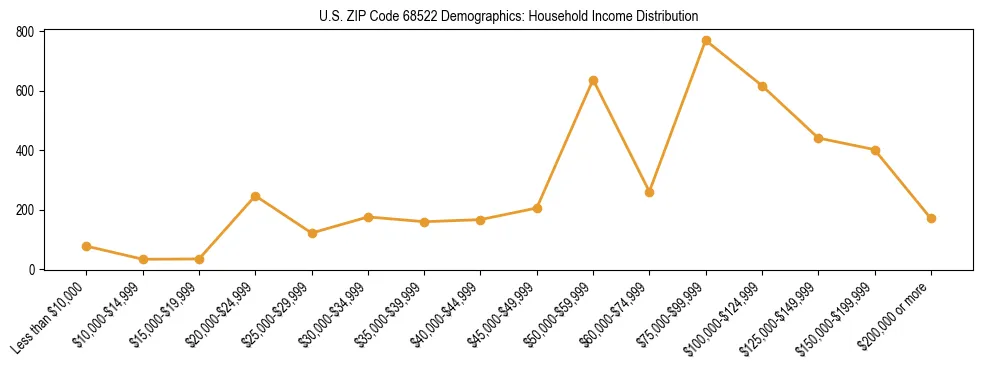 Horizontal bar chart showing household income distribution in US ZIP Code 68522.