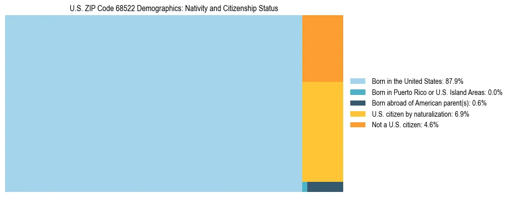 Treemap showing the population distribution by nativity and citizenship status in US ZIP Code 68522 based on U.S. Census data.