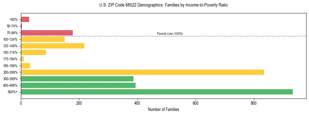 Horizontal bar chart showing family distribution by income-to-poverty ratio in US ZIP Code 68522, based on 2023 ACS data.