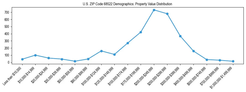 Line chart showing the distribution of property values for owner-occupied housing units in US ZIP Code 68522.