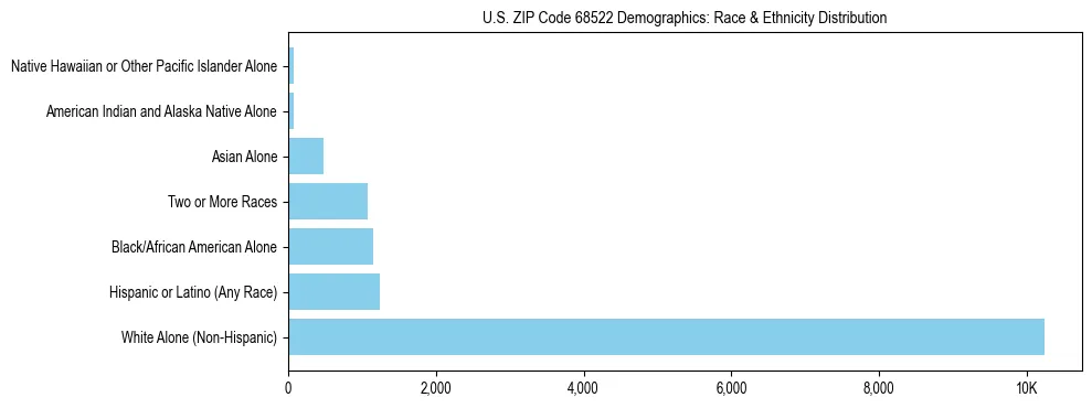 Race and Ethnicity Distribution Chart for US ZIP Code 68522