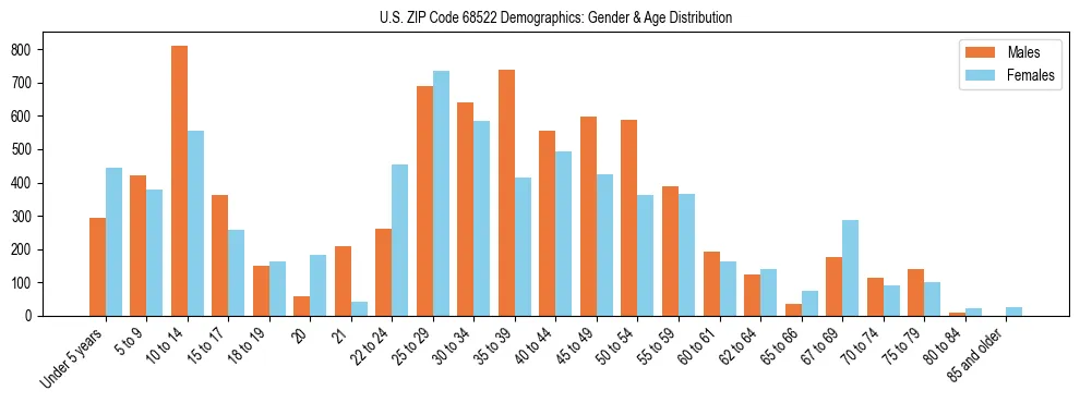 Bar chart showing the population distribution of US ZIP Code 68522 by age group and gender, based on 2023 ACS data.
