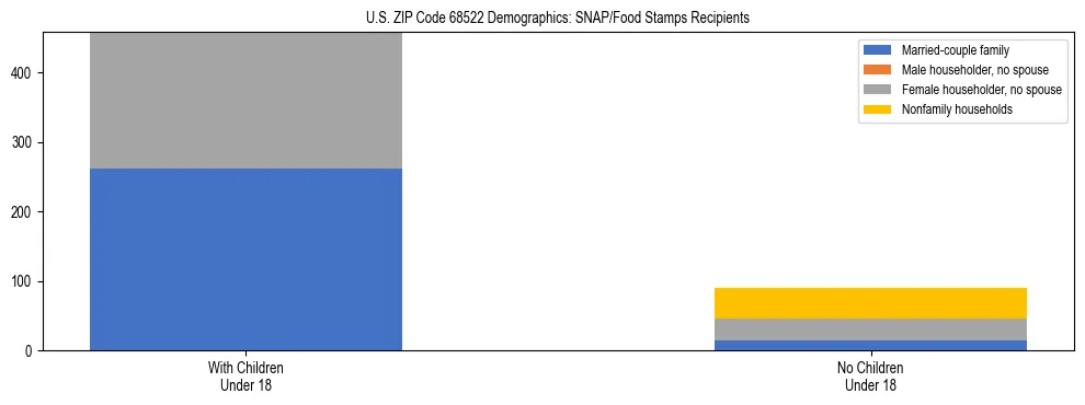 Stacked bar chart showing SNAP/Food Stamps recipient household composition by presence of children under 18 in US ZIP Code 68522, based on 2023 ACS data.
