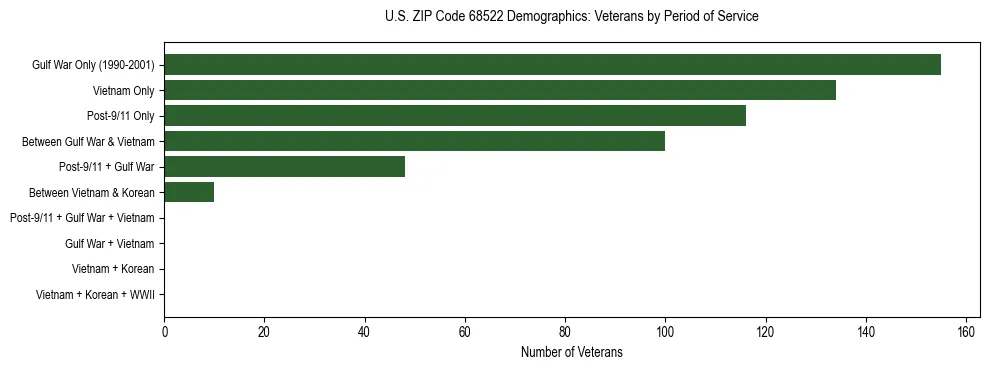 Horizontal bar chart showing veteran distribution by period of military service in US ZIP Code 68522, based on 2023 ACS data.