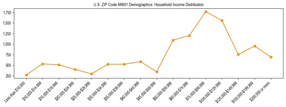 Horizontal bar chart showing household income distribution in US ZIP Code 68601.