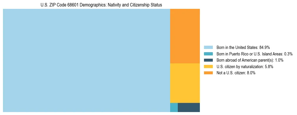 Treemap showing the population distribution by nativity and citizenship status in US ZIP Code 68601 based on U.S. Census data.