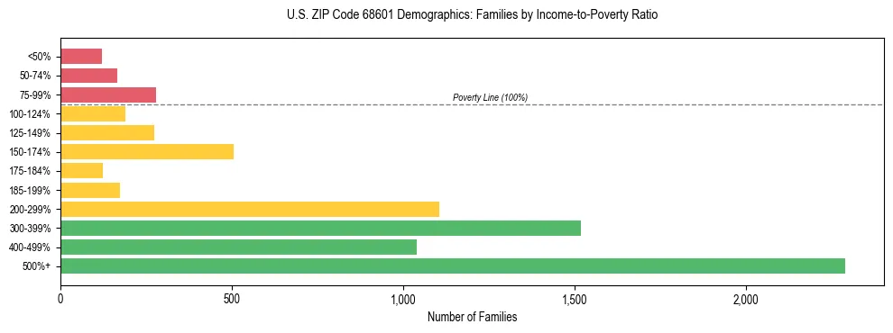 Horizontal bar chart showing family distribution by income-to-poverty ratio in US ZIP Code 68601, based on 2023 ACS data.