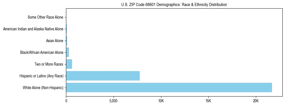 Race and Ethnicity Distribution Chart for US ZIP Code 68601