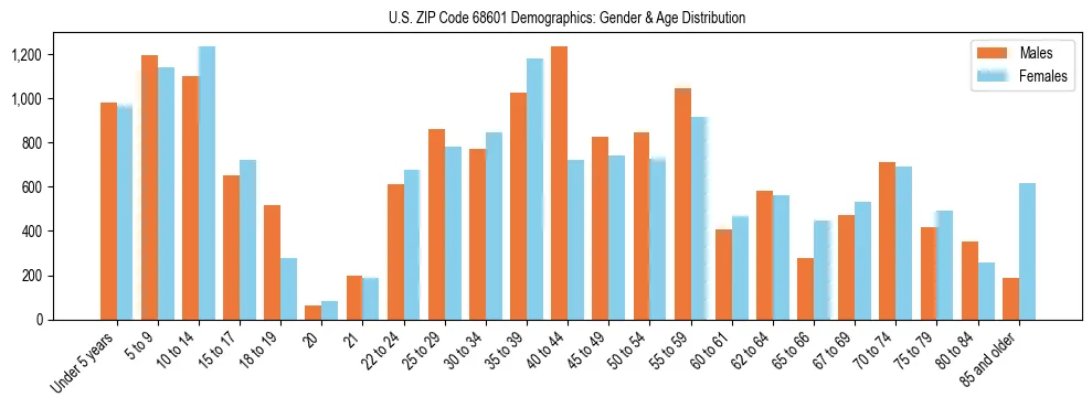 Bar chart showing the population distribution of US ZIP Code 68601 by age group and gender, based on 2023 ACS data.