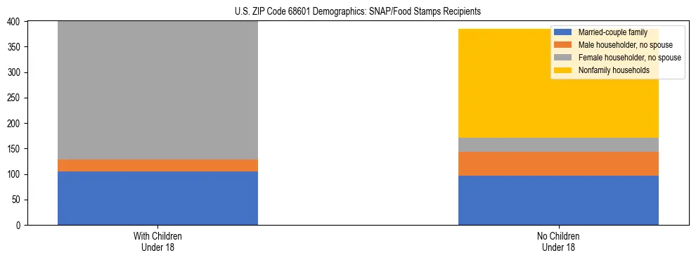 Stacked bar chart showing SNAP/Food Stamps recipient household composition by presence of children under 18 in US ZIP Code 68601, based on 2023 ACS data.