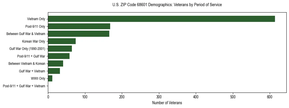Horizontal bar chart showing veteran distribution by period of military service in US ZIP Code 68601, based on 2023 ACS data.