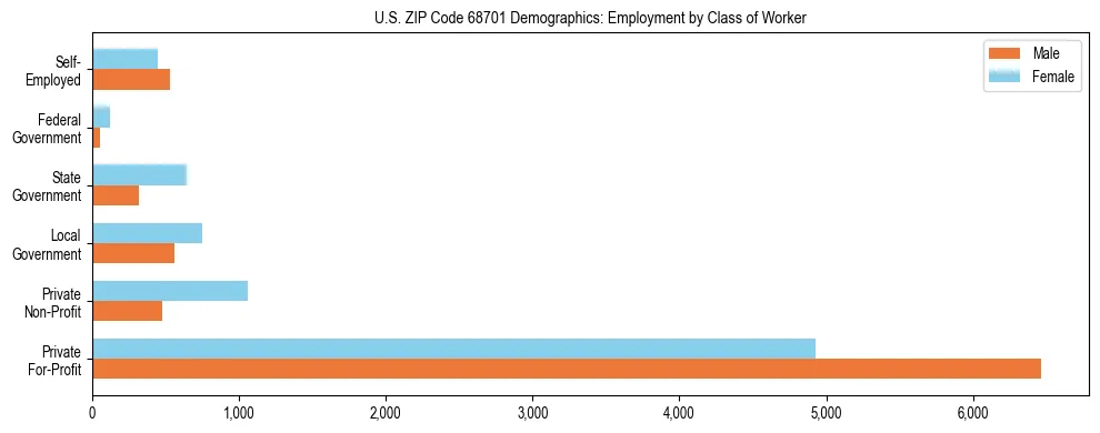 Horizontal bar chart showing employment distribution by class of worker and gender in US ZIP Code 68701, based on 2023 ACS data.