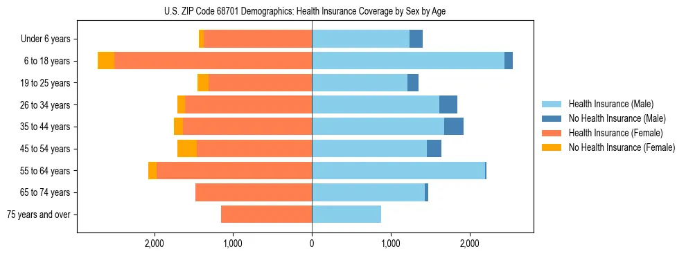 Pyramid chart showing health insurance coverage by age and sex in US ZIP Code 68701.