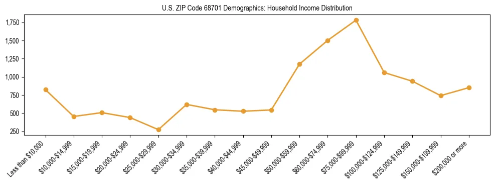 Horizontal bar chart showing household income distribution in US ZIP Code 68701.
