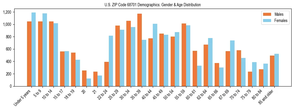 Bar chart showing the population distribution of US ZIP Code 68701 by age group and gender, based on 2023 ACS data.