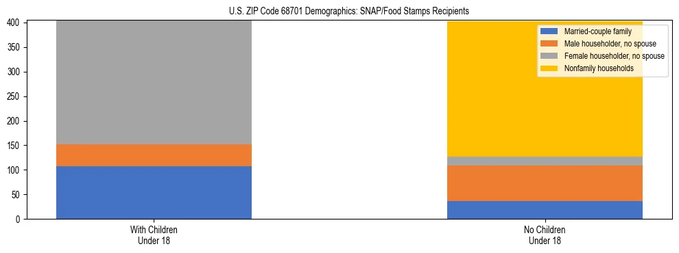 Stacked bar chart showing SNAP/Food Stamps recipient household composition by presence of children under 18 in US ZIP Code 68701, based on 2023 ACS data.