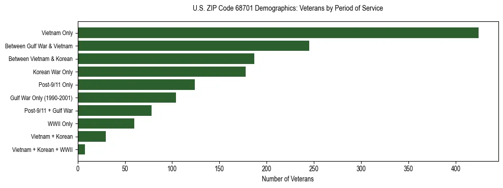 Horizontal bar chart showing veteran distribution by period of military service in US ZIP Code 68701, based on 2023 ACS data.