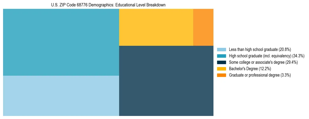 Treemap chart illustrating the educational attainment breakdown for population 25 years and over in US ZIP Code 68776.