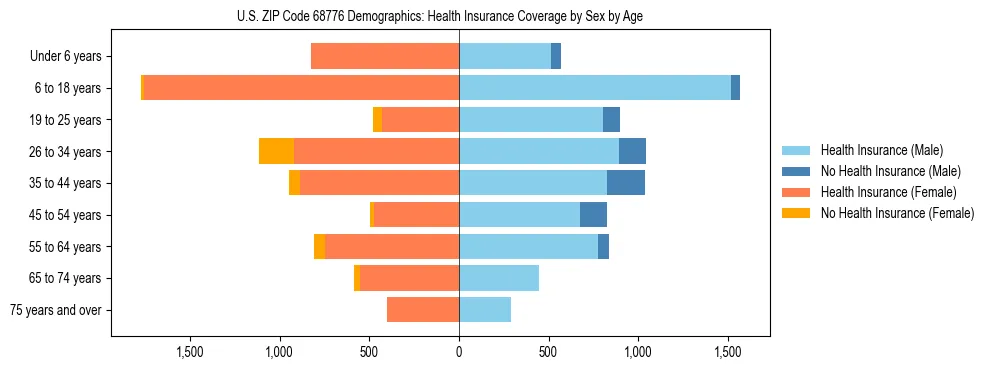 Pyramid chart showing health insurance coverage by age and sex in US ZIP Code 68776.