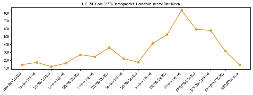 Horizontal bar chart showing household income distribution in US ZIP Code 68776.