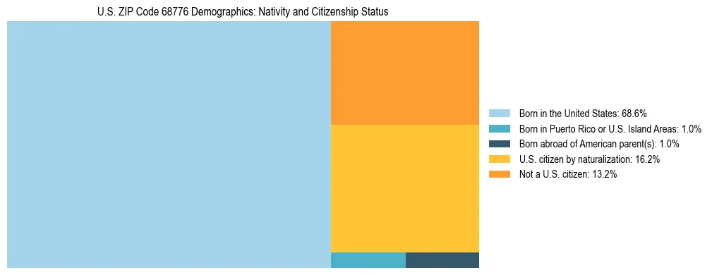 Treemap showing the population distribution by nativity and citizenship status in US ZIP Code 68776 based on U.S. Census data.