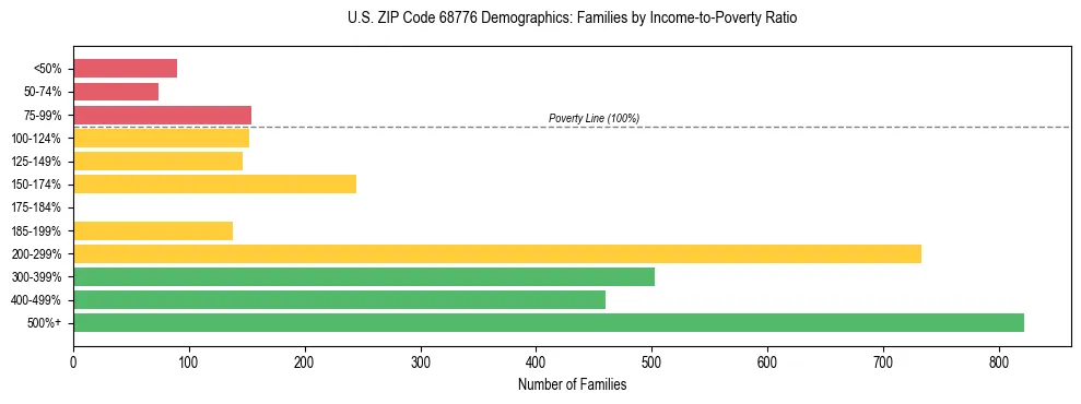 Horizontal bar chart showing family distribution by income-to-poverty ratio in US ZIP Code 68776, based on 2023 ACS data.