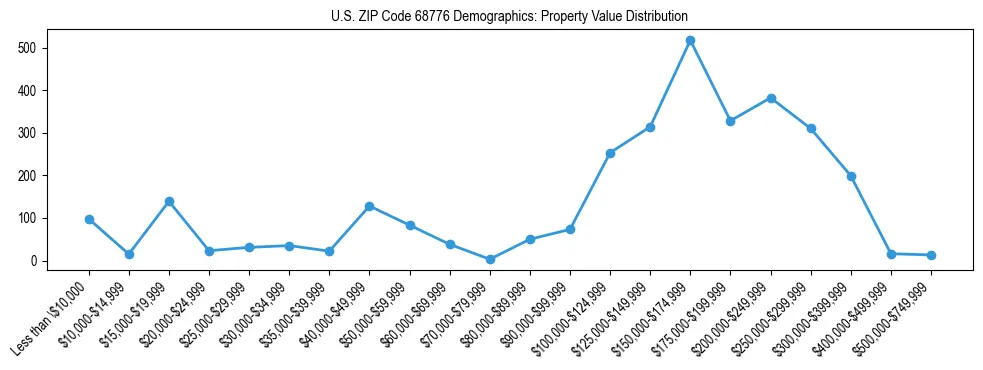 Line chart showing the distribution of property values for owner-occupied housing units in US ZIP Code 68776.