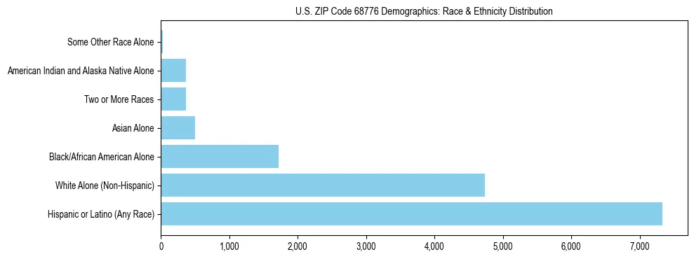 Race and Ethnicity Distribution Chart for US ZIP Code 68776