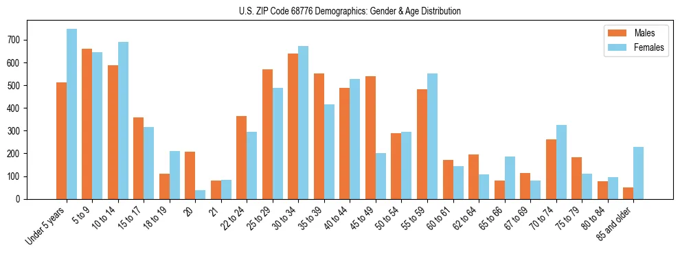 Bar chart showing the population distribution of US ZIP Code 68776 by age group and gender, based on 2023 ACS data.