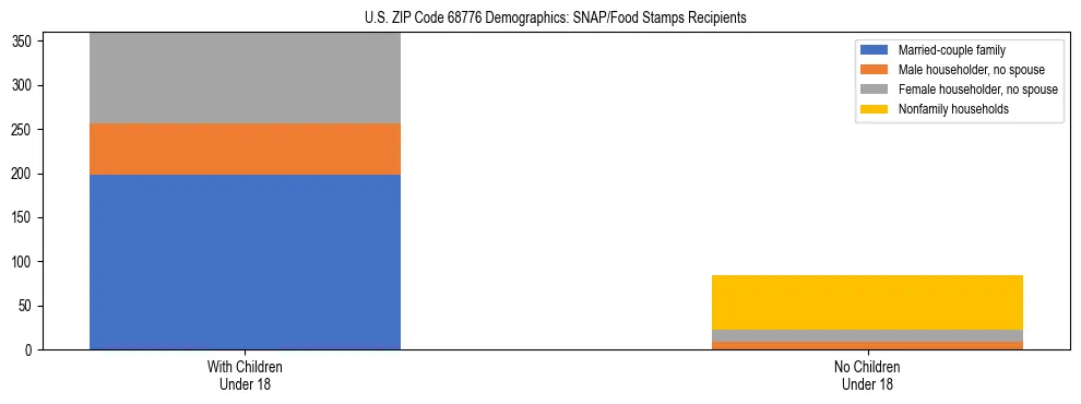 Stacked bar chart showing SNAP/Food Stamps recipient household composition by presence of children under 18 in US ZIP Code 68776, based on 2023 ACS data.